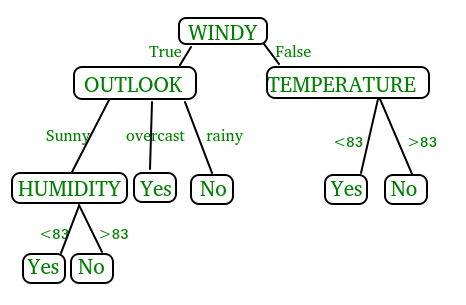 "decision tree"